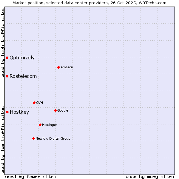 Market position of Hostkey vs. Rostelecom vs. Optimizely