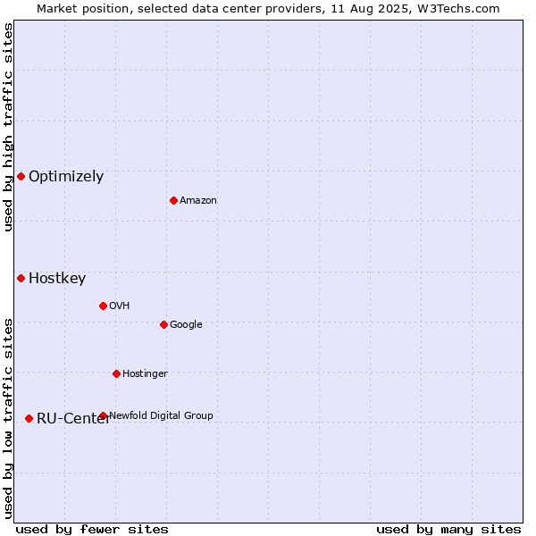 Market position of RU-Center vs. Optimizely vs. Hostkey