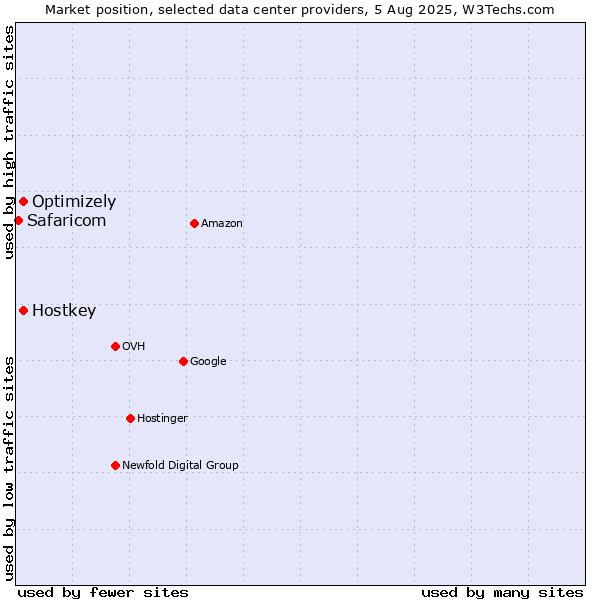 Market position of Optimizely vs. Hostkey vs. Safaricom
