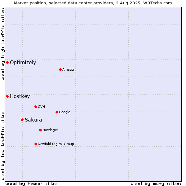 Market position of Sakura vs. Optimizely vs. Hostkey