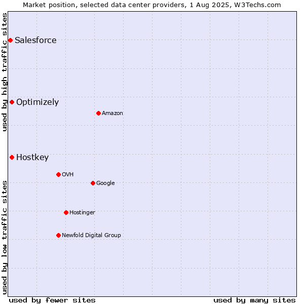 Market position of Optimizely vs. Hostkey vs. Salesforce