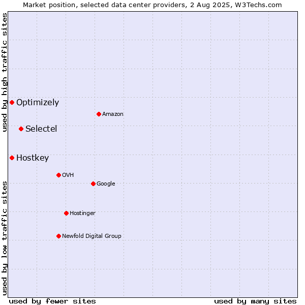 Market position of Selectel vs. Optimizely vs. Hostkey