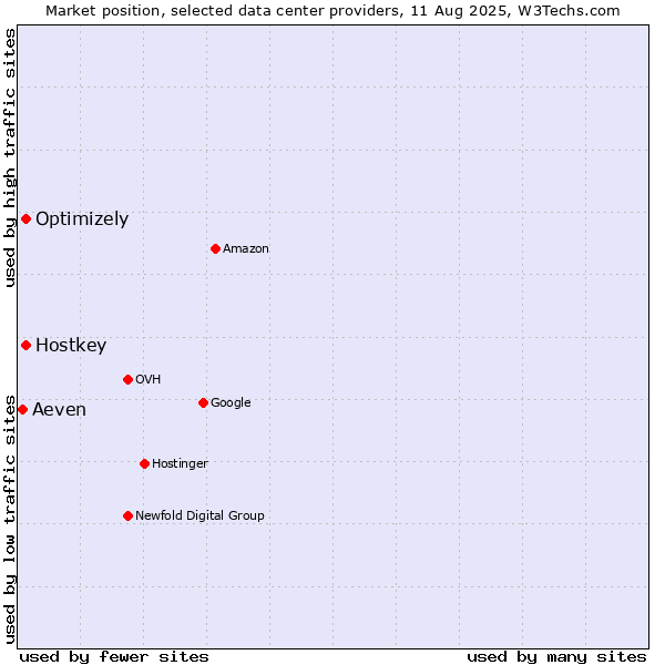 Market position of Optimizely vs. Hostkey vs. Aeven