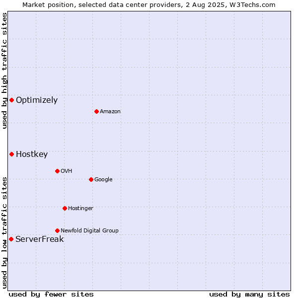 Market position of Optimizely vs. Hostkey vs. ServerFreak