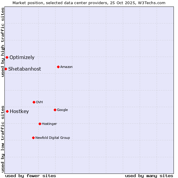 Market position of Hostkey vs. Optimizely vs. Shetabanhost