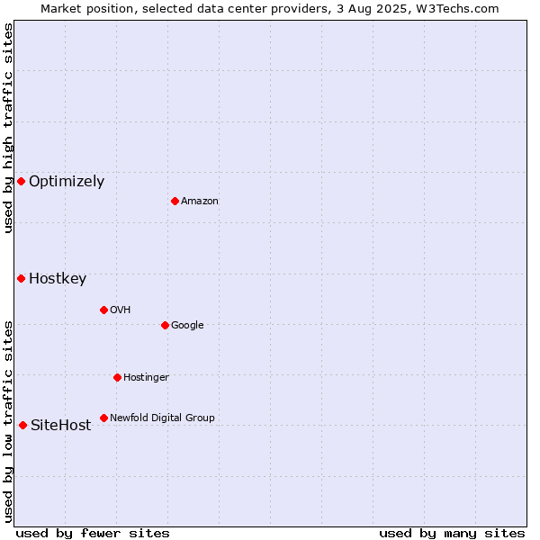 Market position of SiteHost vs. Optimizely vs. Hostkey