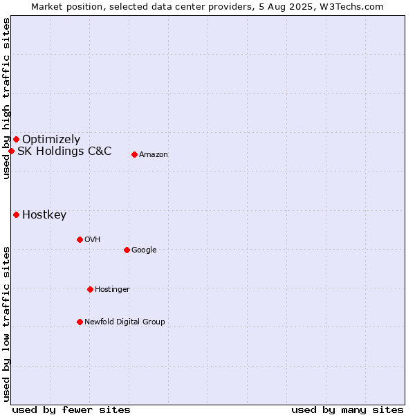 Market position of Optimizely vs. Hostkey vs. SK Holdings C&C