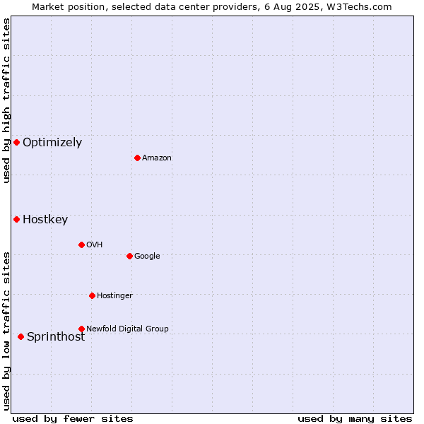 Market position of Sprinthost vs. Optimizely vs. Hostkey