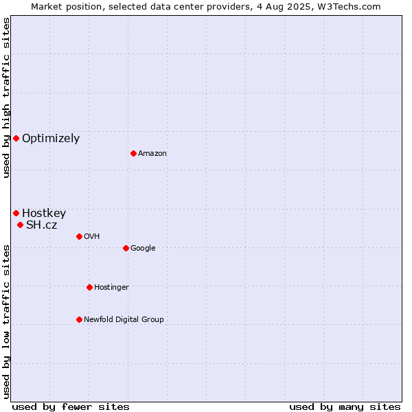 Market position of SH.cz vs. Optimizely vs. Hostkey