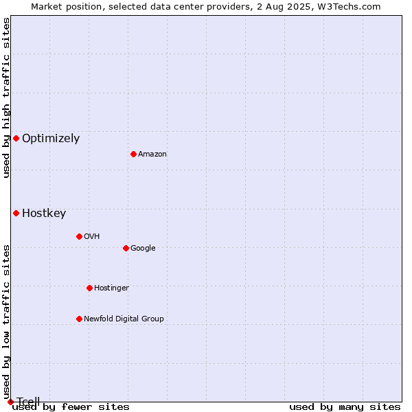 Market position of Optimizely vs. Hostkey vs. Tcell