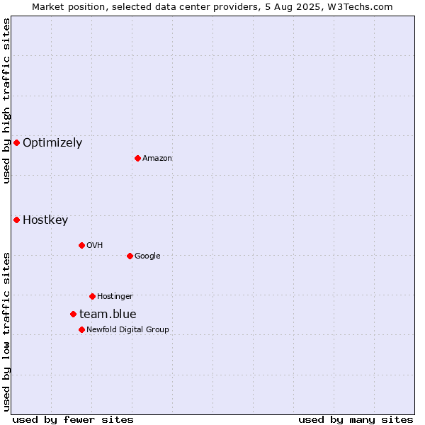 Market position of team.blue vs. Optimizely vs. Hostkey