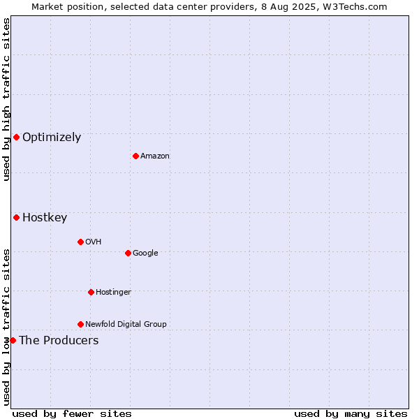 Market position of Optimizely vs. Hostkey vs. The Producers