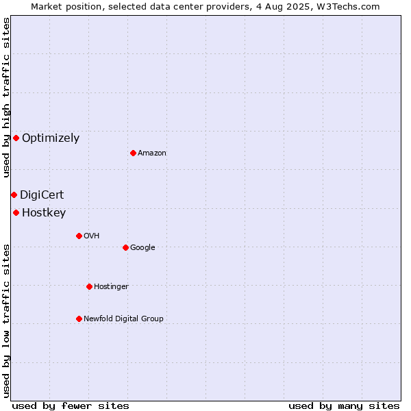 Market position of Optimizely vs. Hostkey vs. DigiCert