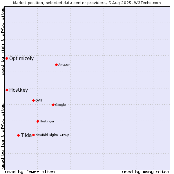 Market position of Tilda vs. Optimizely vs. Hostkey