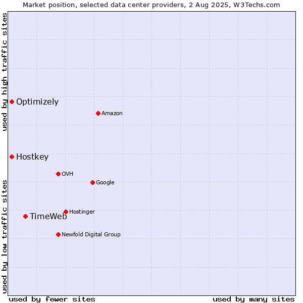 Market position of TimeWeb vs. Optimizely vs. Hostkey