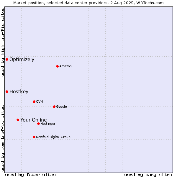 Market position of Your.Online vs. Optimizely vs. Hostkey