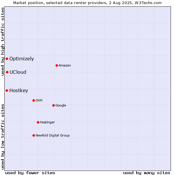 Market position of UCloud vs. Optimizely vs. Hostkey