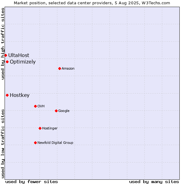 Market position of Optimizely vs. Hostkey vs. UltaHost