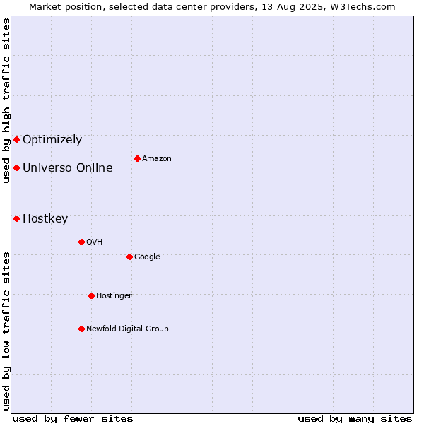 Market position of Universo Online vs. Optimizely vs. Hostkey