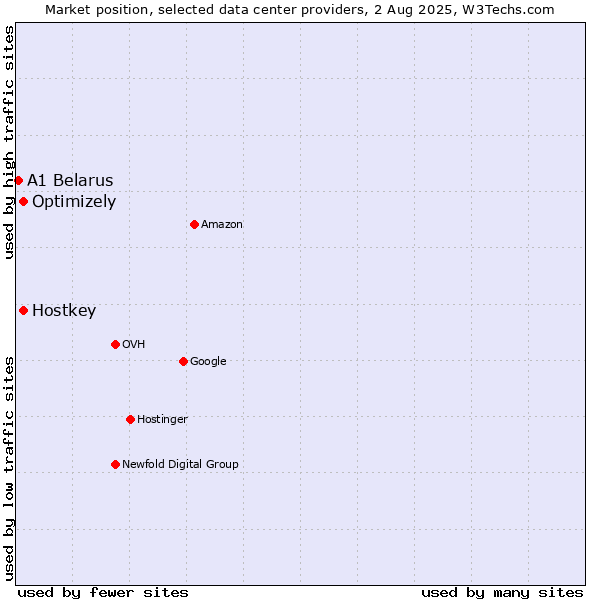 Market position of Optimizely vs. Hostkey vs. A1 Belarus