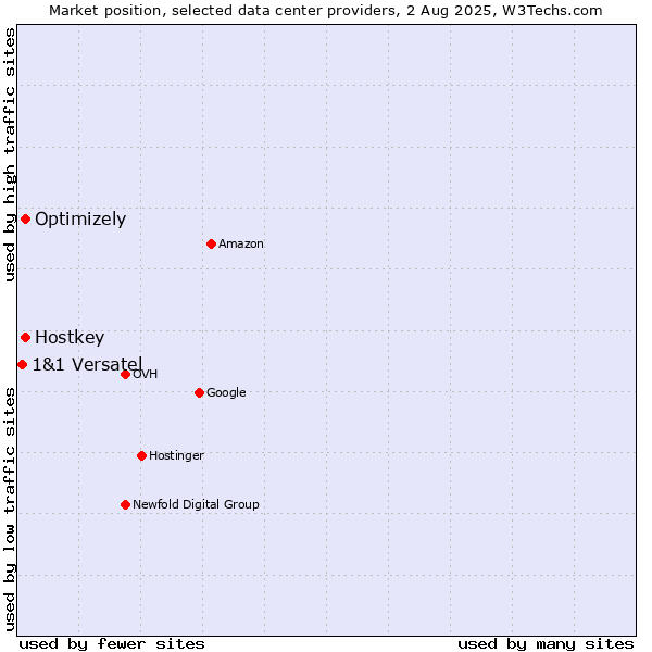 Market position of Optimizely vs. Hostkey vs. 1&1 Versatel