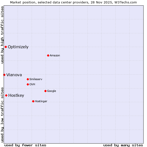 Market position of Hostkey vs. Optimizely vs. Vianova