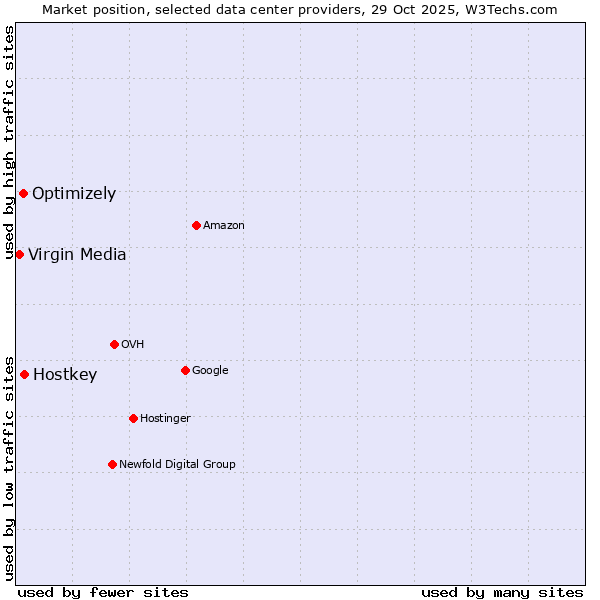 Market position of Hostkey vs. Optimizely vs. Virgin Media