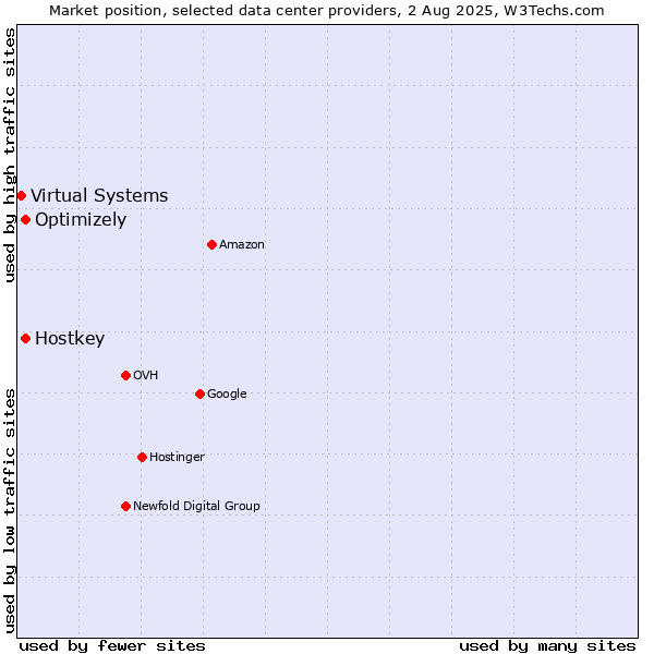 Market position of Optimizely vs. Hostkey vs. Virtual Systems