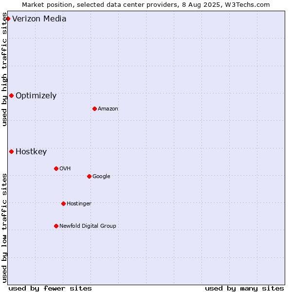 Market position of Optimizely vs. Hostkey vs. Verizon Media