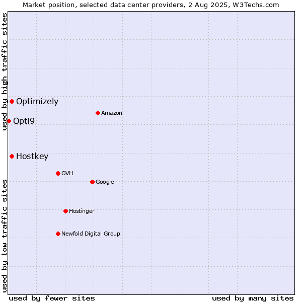 Market position of Optimizely vs. Hostkey vs. Opti9