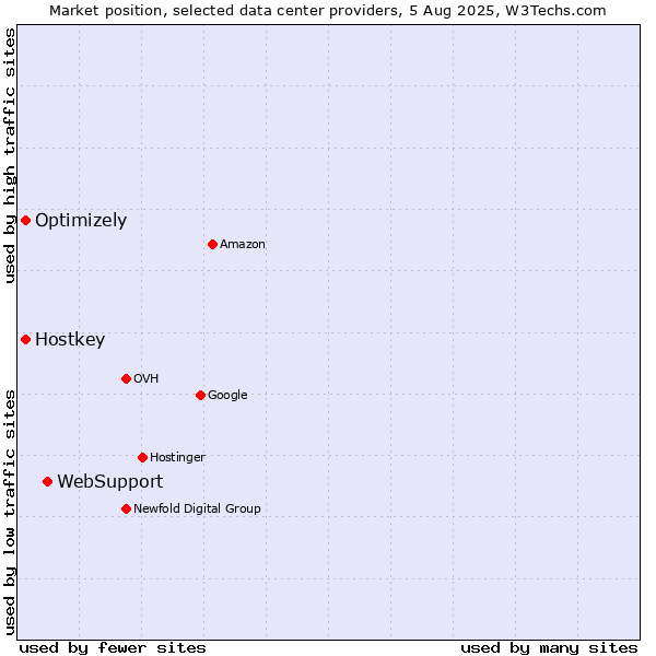 Market position of WebSupport vs. Optimizely vs. Hostkey