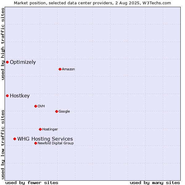 Market position of WHG Hosting Services vs. Optimizely vs. Hostkey