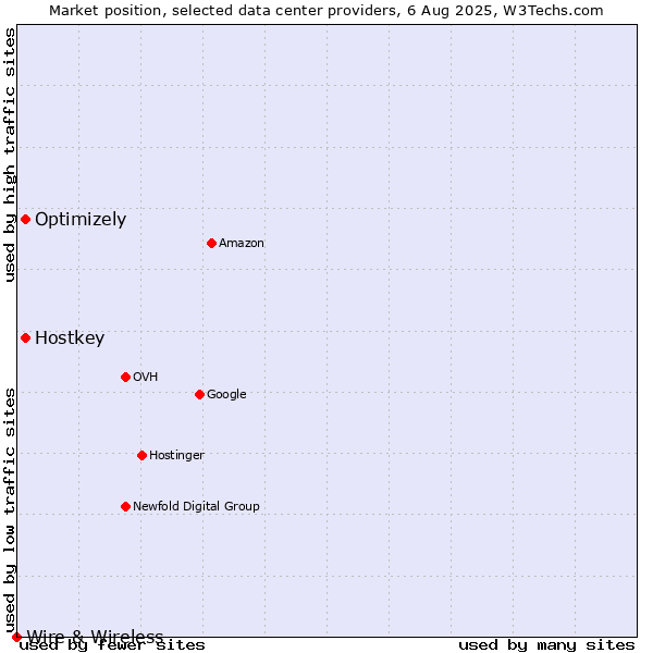 Market position of Optimizely vs. Hostkey vs. Wire & Wireless