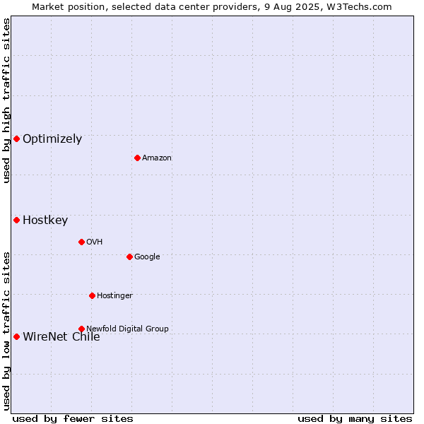Market position of WireNet Chile vs. Optimizely vs. Hostkey