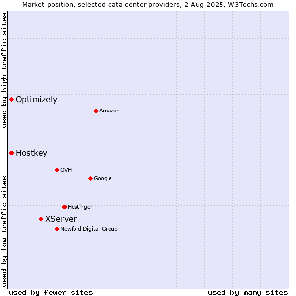 Market position of XServer vs. Optimizely vs. Hostkey