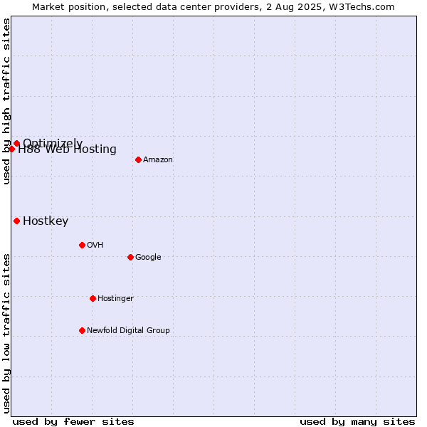 Market position of Optimizely vs. Hostkey vs. H88 Web Hosting
