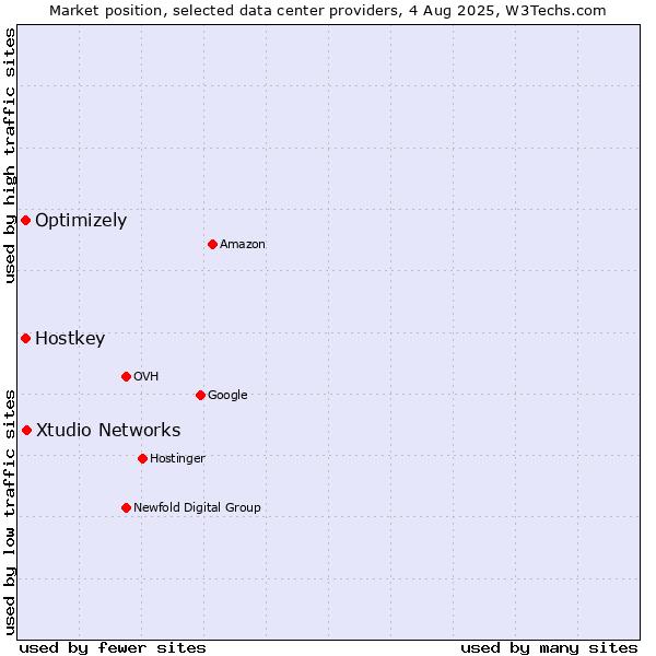 Market position of Xtudio Networks vs. Optimizely vs. Hostkey
