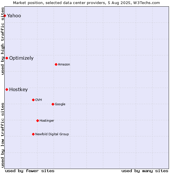 Market position of Optimizely vs. Hostkey vs. Yahoo