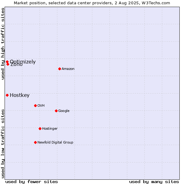 Market position of Zoho vs. Optimizely vs. Hostkey