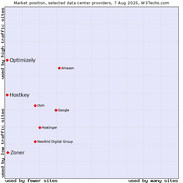 Market position of Zoner vs. Optimizely vs. Hostkey