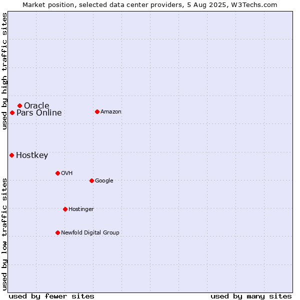 Market position of Oracle vs. Pars Online vs. Hostkey