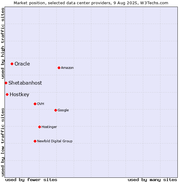 Market position of Oracle vs. Hostkey vs. Shetabanhost