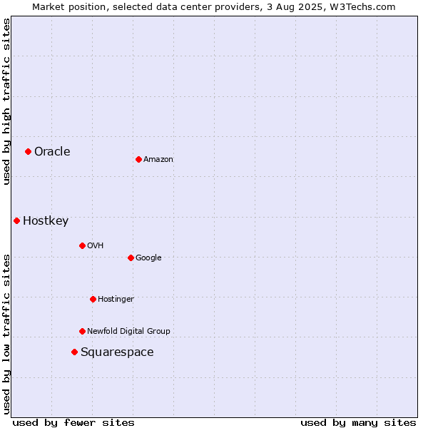Market position of Squarespace vs. Oracle vs. Hostkey