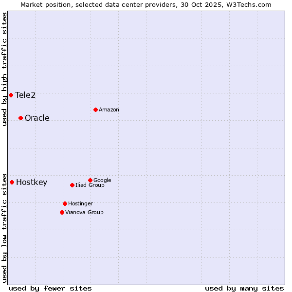 Market position of Oracle vs. Hostkey vs. Tele2