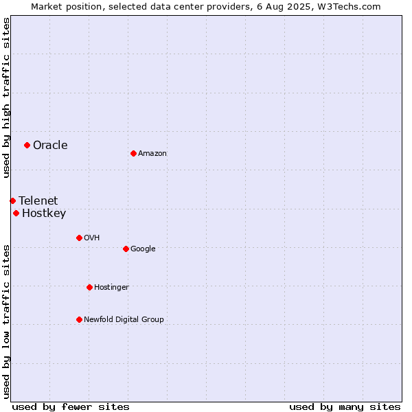 Market position of Oracle vs. Hostkey vs. Telenet
