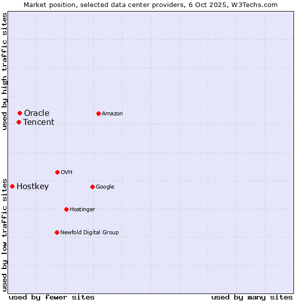 Market position of Oracle vs. Tencent vs. Hostkey