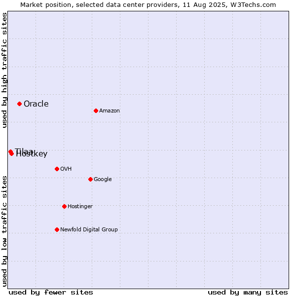 Market position of Oracle vs. Hostkey vs. Tilaa
