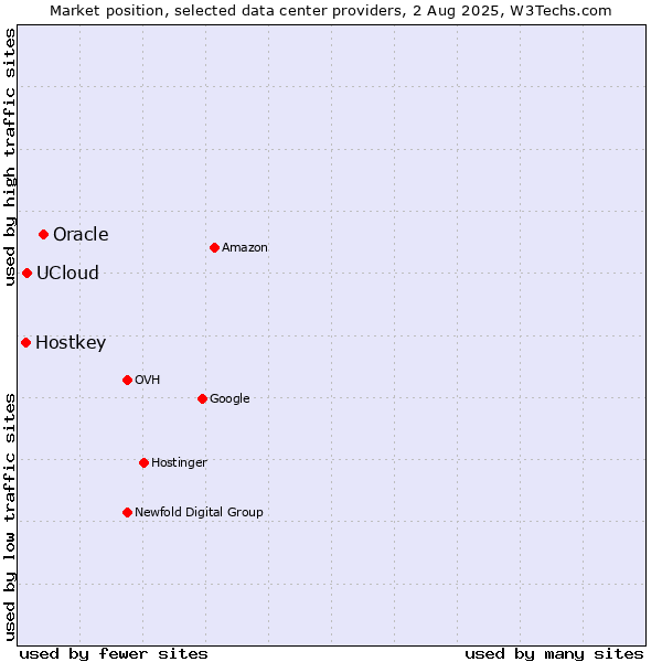 Market position of Oracle vs. UCloud vs. Hostkey