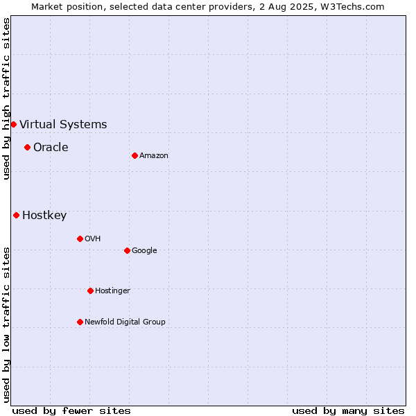 Market position of Oracle vs. Hostkey vs. Virtual Systems