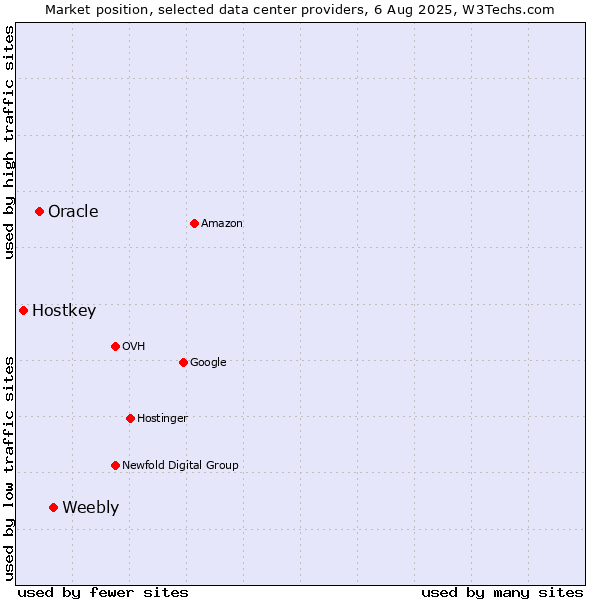 Market position of Weebly vs. Oracle vs. Hostkey